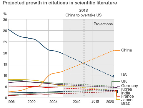 Projected Growth In Citations In Scientific Literature