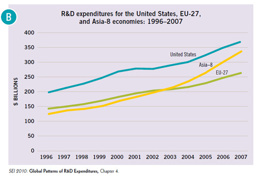 R&D Expenditure For The US, EU-27 And Asia-8