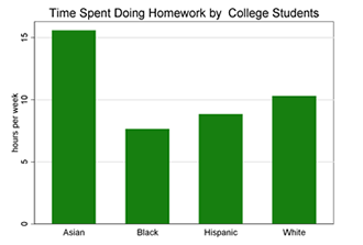 Study time by full-time college students Study time by full-time college students