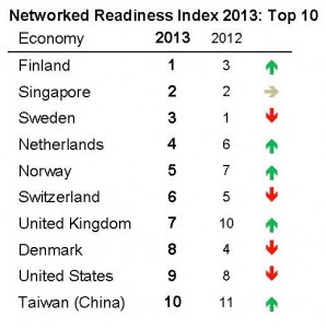 The Global Information Technology Report 2013 Network Readiness Index