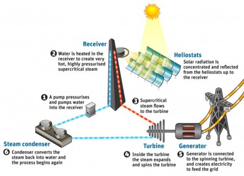 How a supercritical solar thermal power plant would work. (Photo: CSIRO).