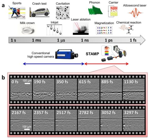 a. Time scale of dynamic phenomena. Credit: Keiichi Nakagawa ©.  b.  Observation of electronic motion and atomic lattice vibrations with STAMP.  Credit: adapted from Nature Photonics 10.1038/nphoton.2014.163 ©.