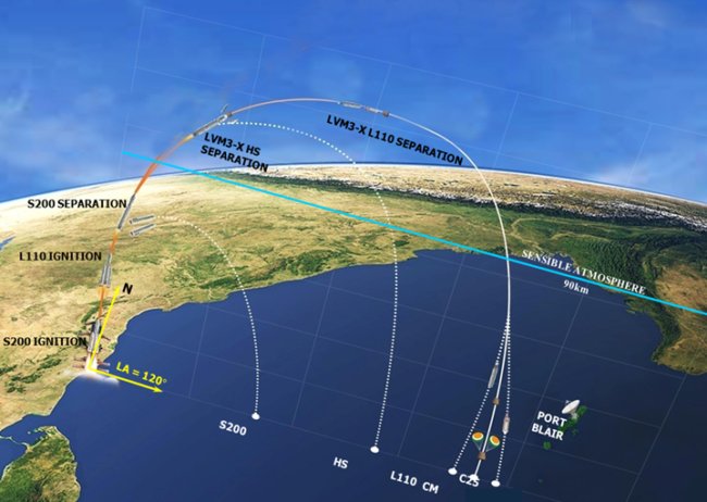 The flight profile of the LVM3-X/CARE mission. Credit: ISRO.