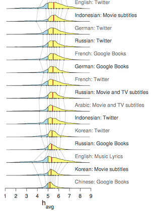 The distributions of perceived average word happiness from 24 sources in ten languages; yellow= positivity, blue=negativity. The upshot: we—humanity—use more happy words than sad words. Credit: University of Vermont. 