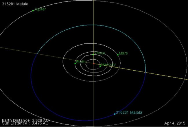 The asteroid's position relative to the Sun (center). Credit: Malala Fund Blog.