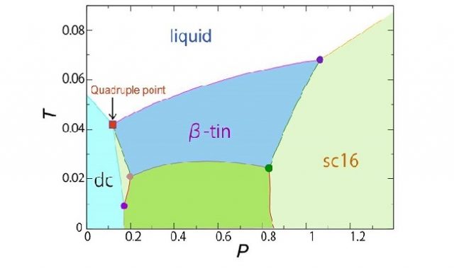 Could Four Phases Of A Single-Component Substance Coexist?