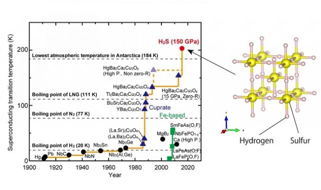 Researchers Crystallize Hydrogen Sulfide In Superconducting Phase