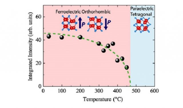 Ultra-Thin Ferroelectric Material Could Power Next-Gen Semiconductors